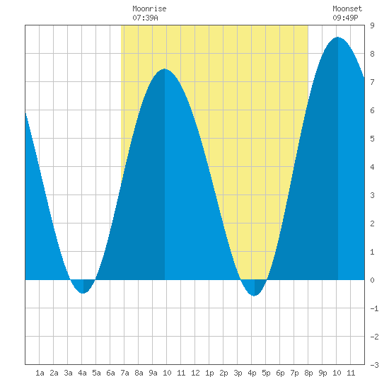 Egg Islands tide chart for Friday, April 21, 2023