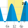 Egg Islands tide chart for Friday, April 21, 2023