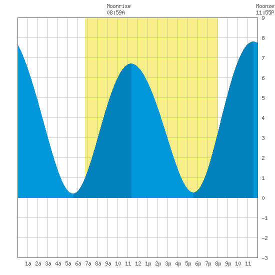 Egg Islands tide chart for Sunday, April 23, 2023