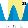 Egg Islands tide chart for Sunday, April 23, 2023