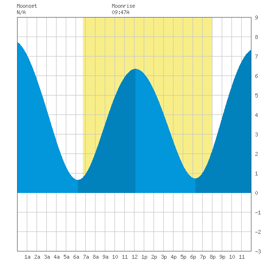 Egg Islands tide chart for Monday, April 24, 2023