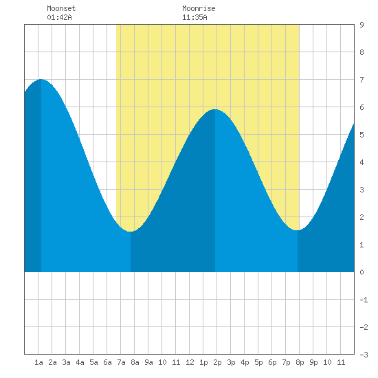 Egg Islands tide chart for Wednesday, April 26, 2023