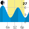Egg Islands tide chart for Thursday, April 27, 2023