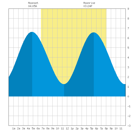 Egg Islands tide chart for Sunday, April 30, 2023