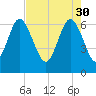 Egg Islands tide chart for Sunday, April 30, 2023