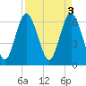 Egg Islands tide chart for Monday, April 3, 2023