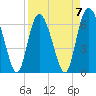 Egg Islands tide chart for Friday, April 7, 2023