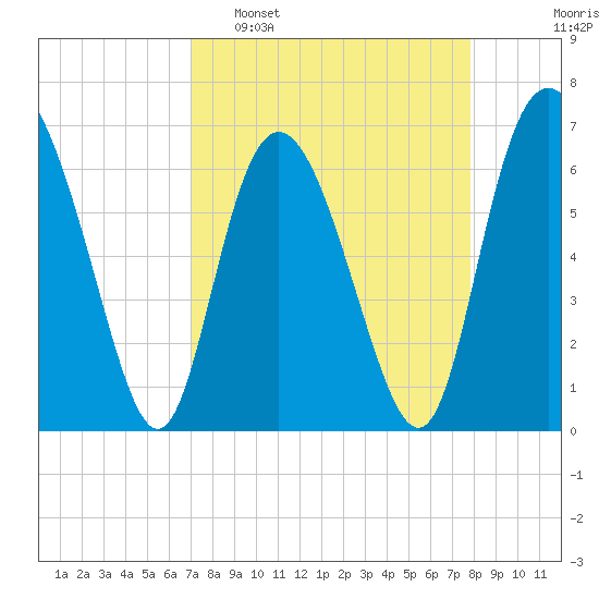 Egg Islands tide chart for Sunday, April 9, 2023