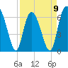 Egg Islands tide chart for Sunday, April 9, 2023