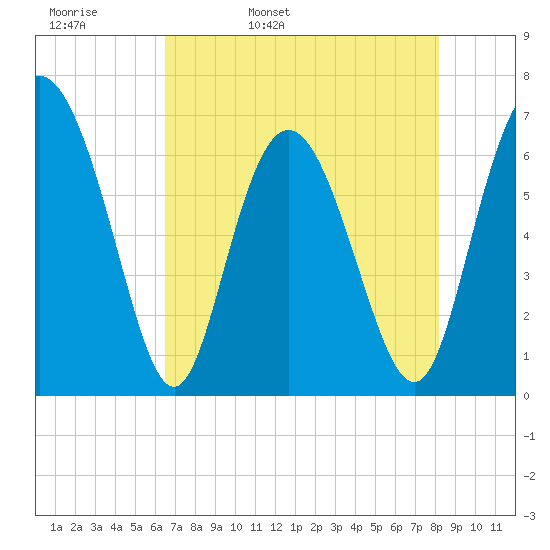 Egg Islands tide chart for Wednesday, May 10, 2023