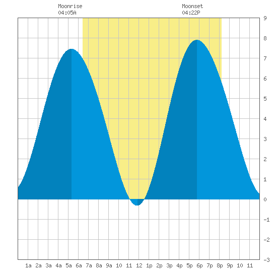 Egg Islands tide chart for Monday, May 15, 2023