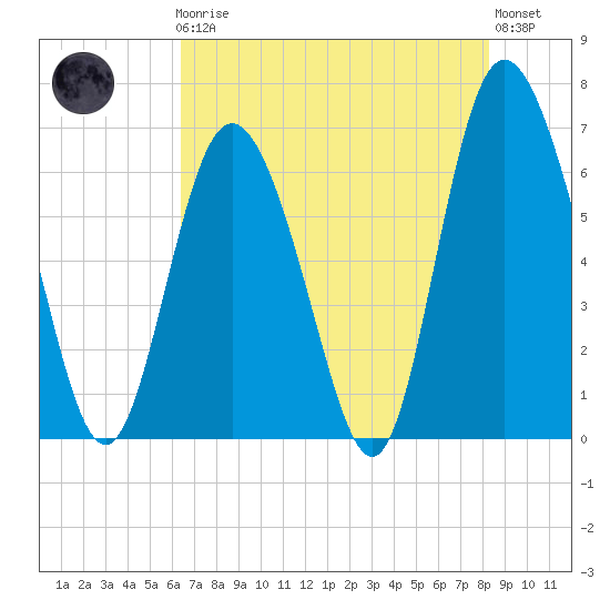 Egg Islands tide chart for Friday, May 19, 2023
