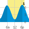 Egg Islands tide chart for Monday, May 1, 2023