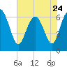 Egg Islands tide chart for Wednesday, May 24, 2023