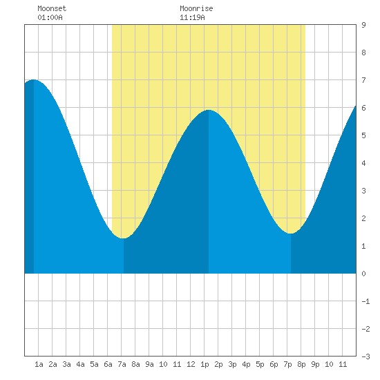 Egg Islands tide chart for Thursday, May 25, 2023