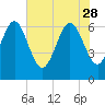 Egg Islands tide chart for Sunday, May 28, 2023