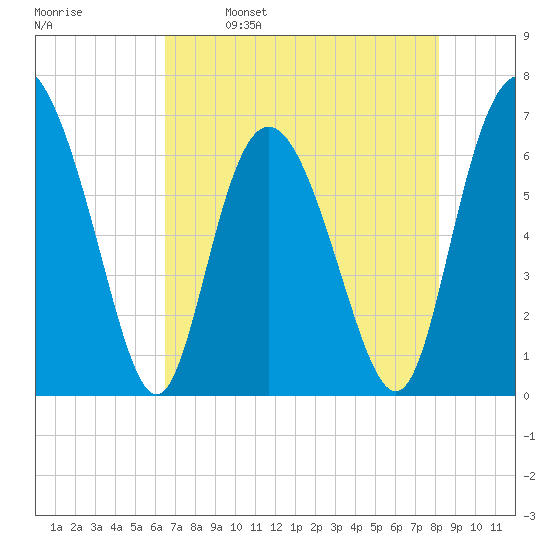 Egg Islands tide chart for Tuesday, May 9, 2023