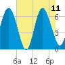Egg Islands tide chart for Sunday, June 11, 2023