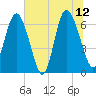 Egg Islands tide chart for Monday, June 12, 2023