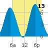 Egg Islands tide chart for Tuesday, June 13, 2023