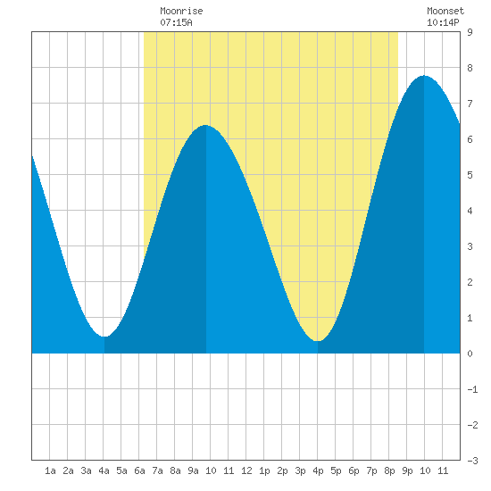 Egg Islands tide chart for Monday, June 19, 2023