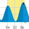 Egg Islands tide chart for Thursday, June 1, 2023