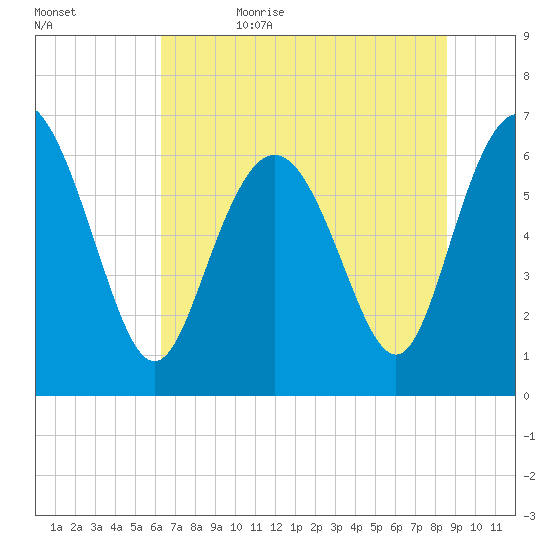 Egg Islands tide chart for Thursday, June 22, 2023