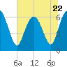 Egg Islands tide chart for Thursday, June 22, 2023