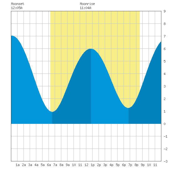 Egg Islands tide chart for Friday, June 23, 2023