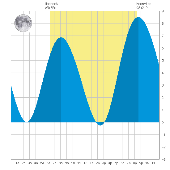 Egg Islands tide chart for Saturday, June 3, 2023