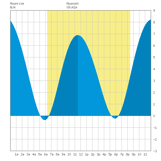Egg Islands tide chart for Wednesday, June 7, 2023