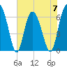 Egg Islands tide chart for Wednesday, June 7, 2023
