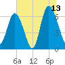 Egg Islands tide chart for Thursday, July 13, 2023