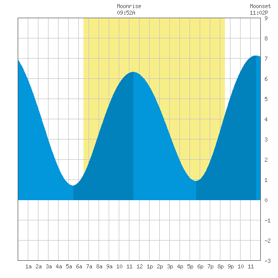 Egg Islands tide chart for Friday, July 21, 2023