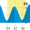 Egg Islands tide chart for Friday, July 21, 2023
