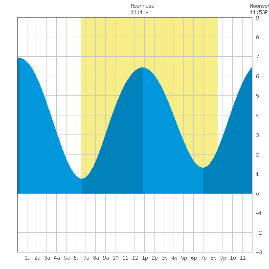 Egg Islands tide chart for Sunday, July 23, 2023