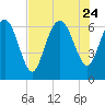 Egg Islands tide chart for Monday, July 24, 2023