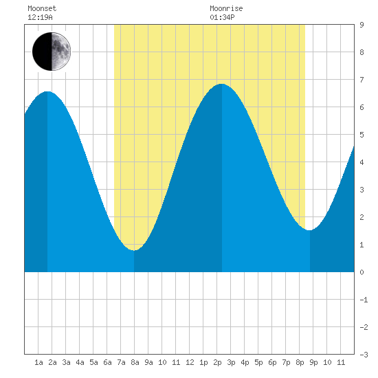 Egg Islands tide chart for Tuesday, July 25, 2023