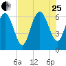 Egg Islands tide chart for Tuesday, July 25, 2023