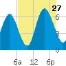 Egg Islands tide chart for Thursday, July 27, 2023