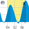 Egg Islands tide chart for Monday, July 3, 2023