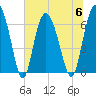 Egg Islands tide chart for Thursday, July 6, 2023