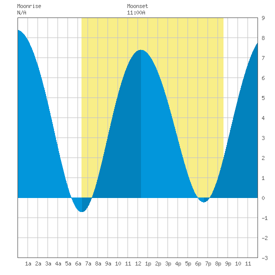 Egg Islands tide chart for Friday, July 7, 2023