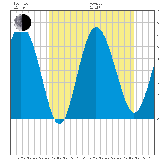 Egg Islands tide chart for Sunday, July 9, 2023