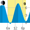 Egg Islands tide chart for Sunday, July 9, 2023