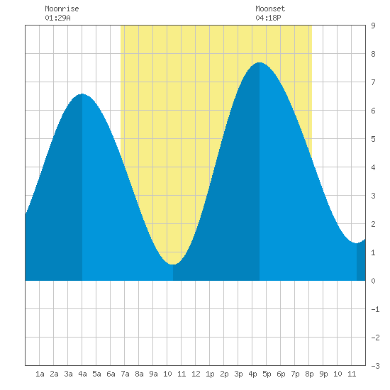 Egg Islands tide chart for Thursday, August 10, 2023
