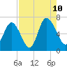 Egg Islands tide chart for Thursday, August 10, 2023