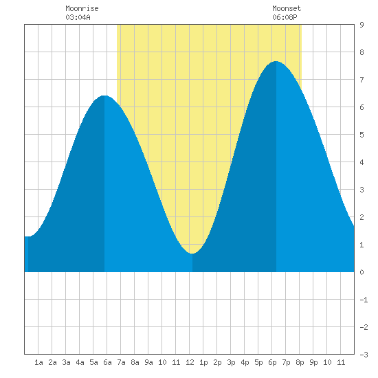 Egg Islands tide chart for Saturday, August 12, 2023