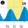 Egg Islands tide chart for Wednesday, August 16, 2023