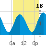 Egg Islands tide chart for Friday, August 18, 2023
